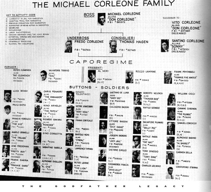 The Godfather | The Corleone Family Tree.